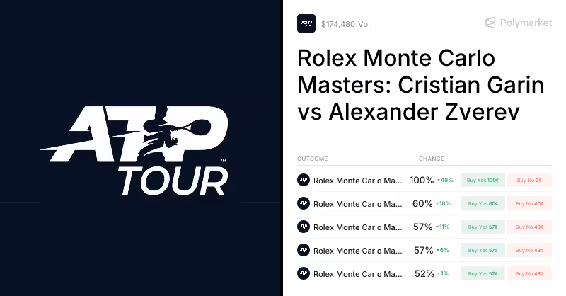 Zverev vs. Garin Odds & Predictions (Apr. 8, 2026) | Polymarket
