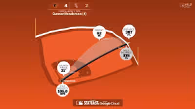 Gunnar Henderson powers Baltimore in 5-2 loss to Rangers