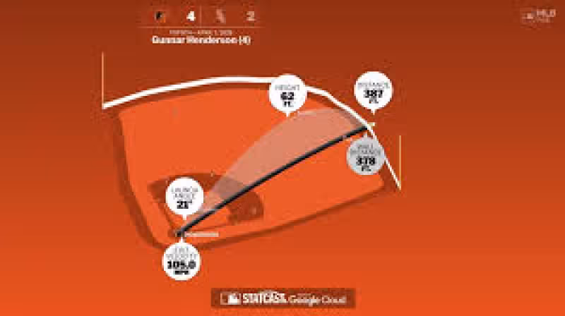 The distance behind Gunnar Henderson's home run