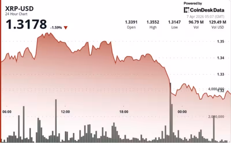 XRP price news: Ripple-linked token slips after failed breakout as liquidity dries up