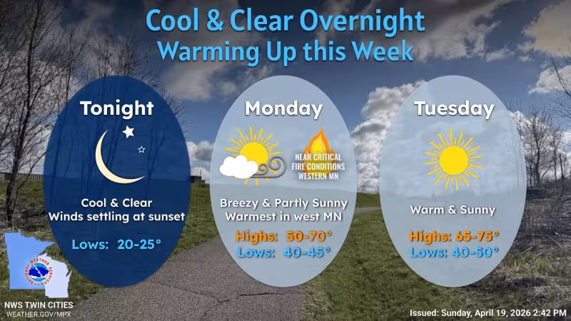 Warm, windy start to week raises fire risk