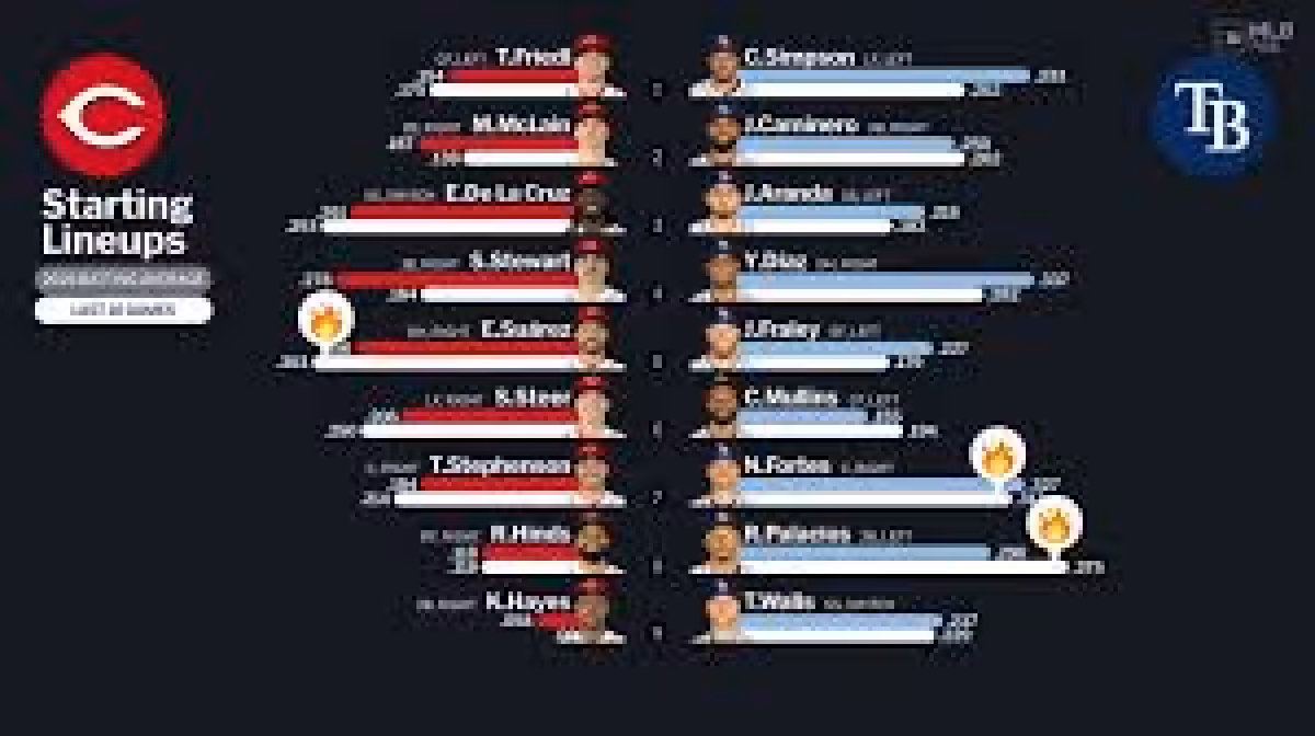 Reds Vs Rays: Cincinnati opens series in Tampa with division race on the line