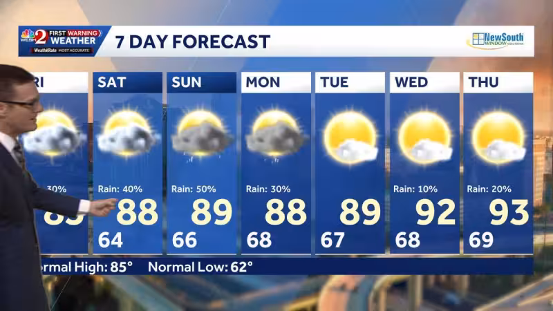 Warmer temps, storms return ahead of hot week in Central Florida