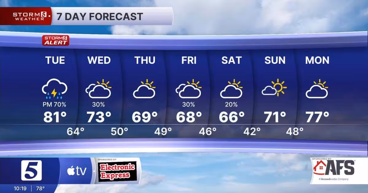 News Channel 5 Weather: Storms Exit Tonight, Cooler Air Follows This Week