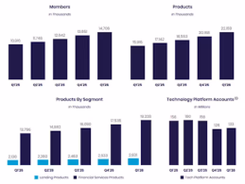 SoFi Reports First Quarter 2026 with Record Net Revenue of $1.1 Billion, Record Member and Product Growth, Net Income of $167 Million