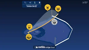 Connor Joe homers as Mariners lose 7-6 to Royals