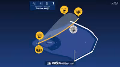 Connor Joe homers as Mariners lose 7-6 to Royals