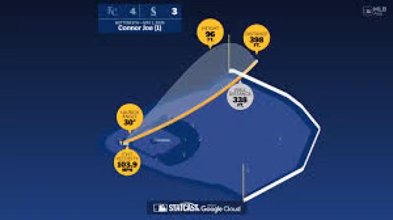 Measuring the stats on Connor Joe's home run