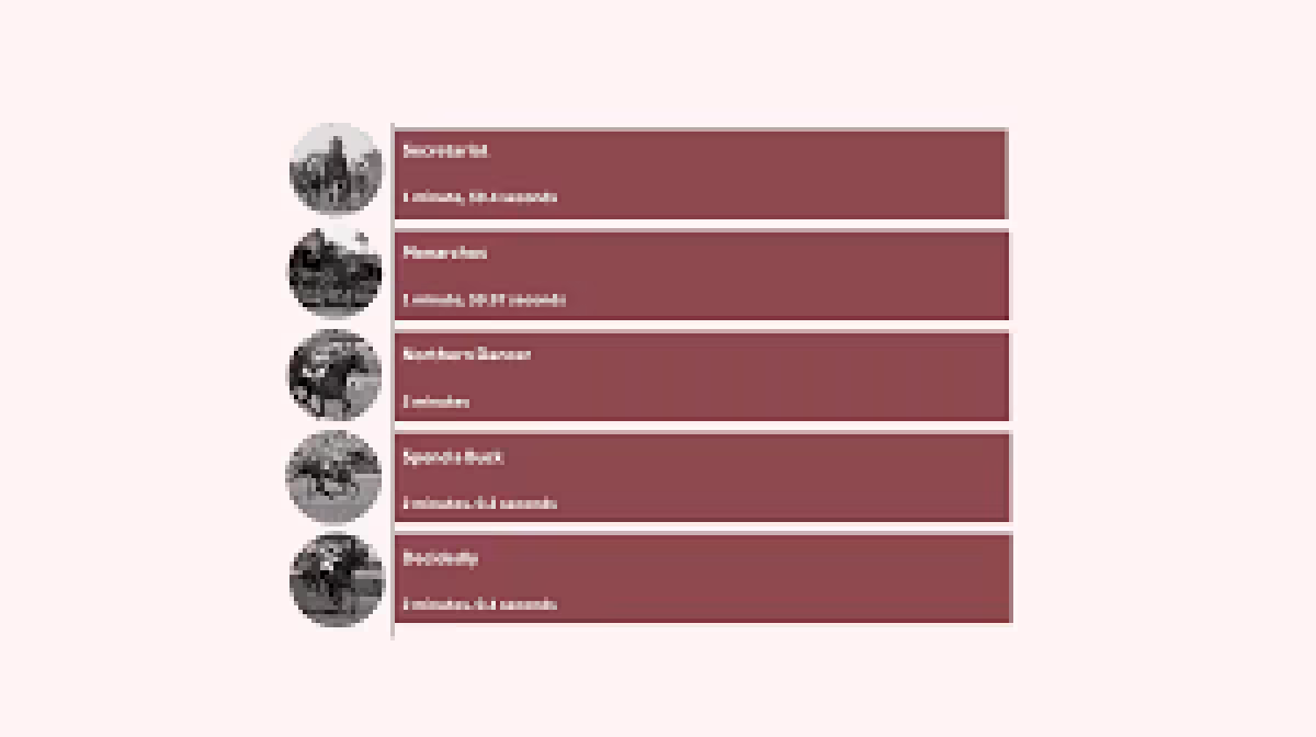 Fastest Kentucky Derby Times: Secretariat's 1973 mark still defines the Derby