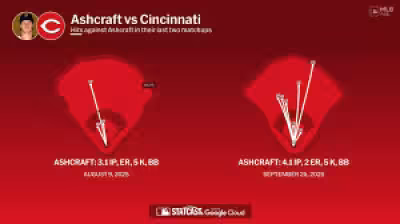 Chase Burns starts for Reds as they try to salvage series in Pittsburgh
