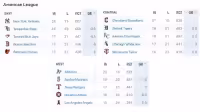 Brewers Standings Snapshot Shows Yankees, Rays, Cubs and Dodgers Pulling Away