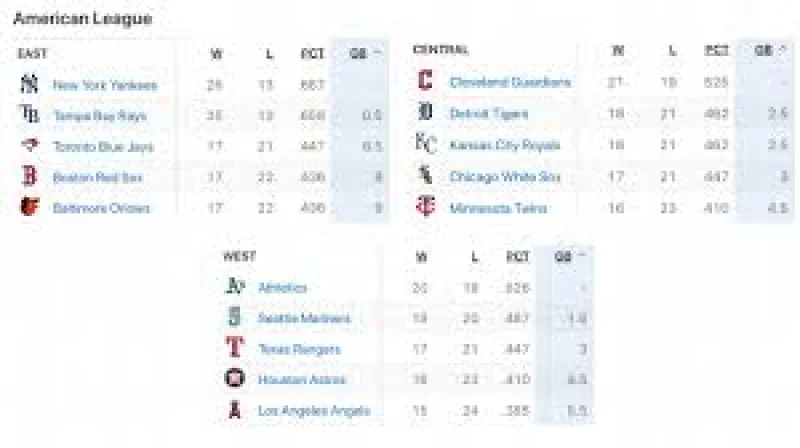 Brewers Standings Snapshot Shows Yankees, Rays, Cubs and Dodgers Pulling Away