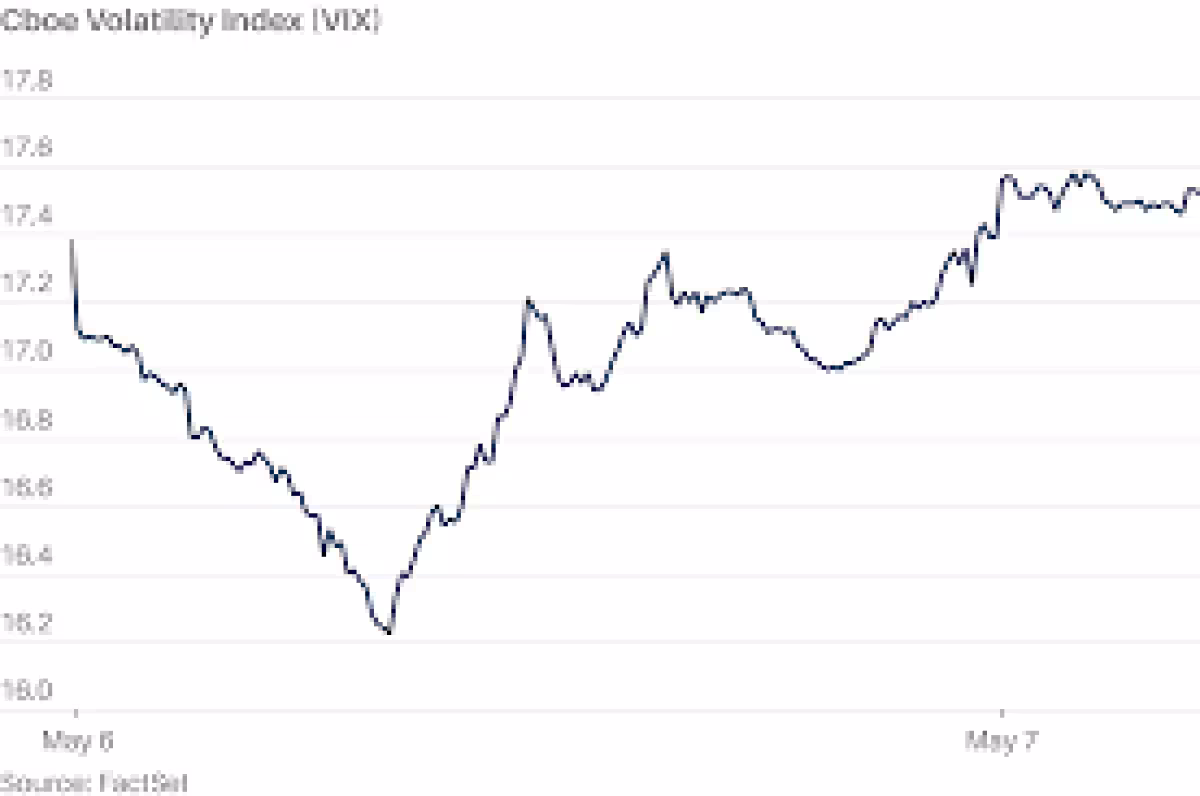 Vix eases to just above 17 as markets shrug off fresh corporate warnings