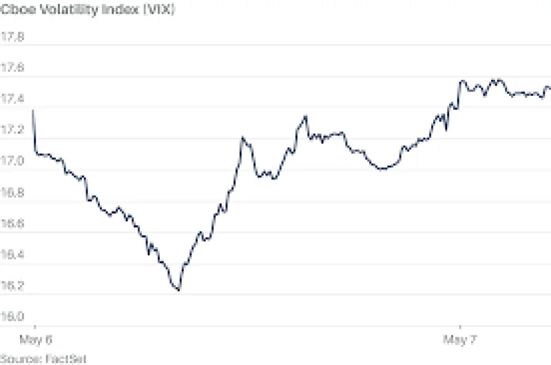 Vix eases to just above 17 as markets shrug off fresh corporate warnings