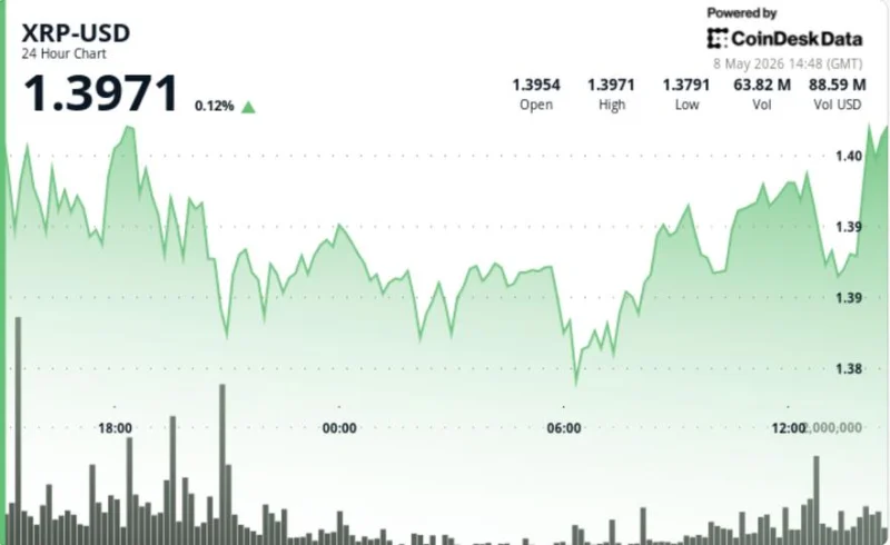 Xrp Price Holds Tight as Traders Defend $1.38 Support Near $1.40